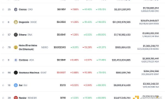 山寨群舞：7日漲幅超BTC的加密代幣一覽