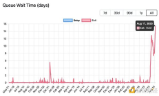 90萬(wàn)枚ETH排隊(duì)解質(zhì)押 是杠桿崩塌后的拋售還是以太坊成熟的試金石？