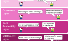 能繼承以太坊活性的Based Rollup 是什么？