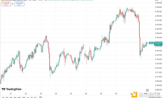 美國經濟數據攪動市場：黃金、美股和比特幣三重震蕩
