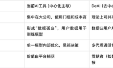 AI業(yè)務不賺錢？DeAI曙光已現(xiàn)